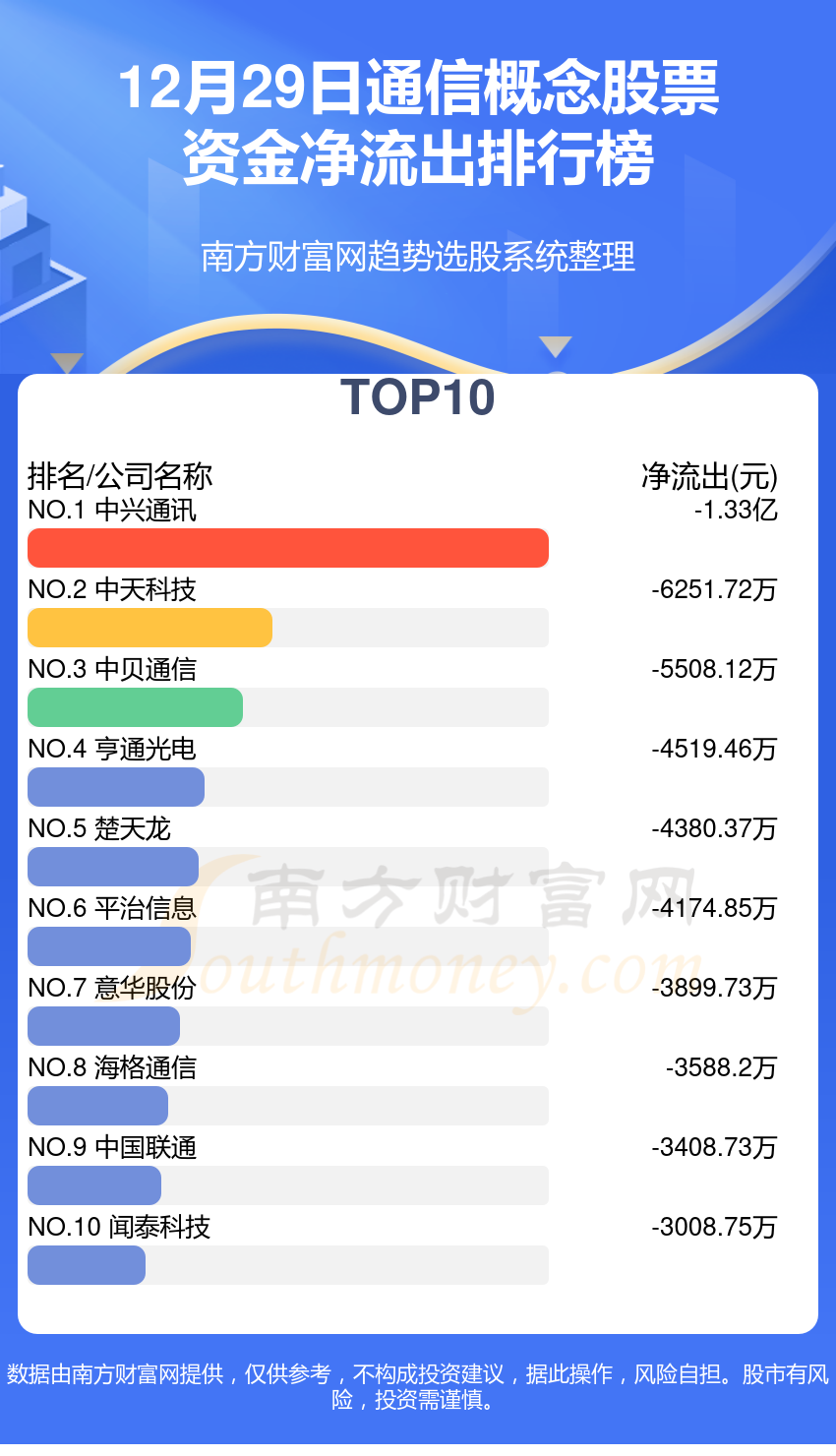 通信行业12月29日资金流向排名一览