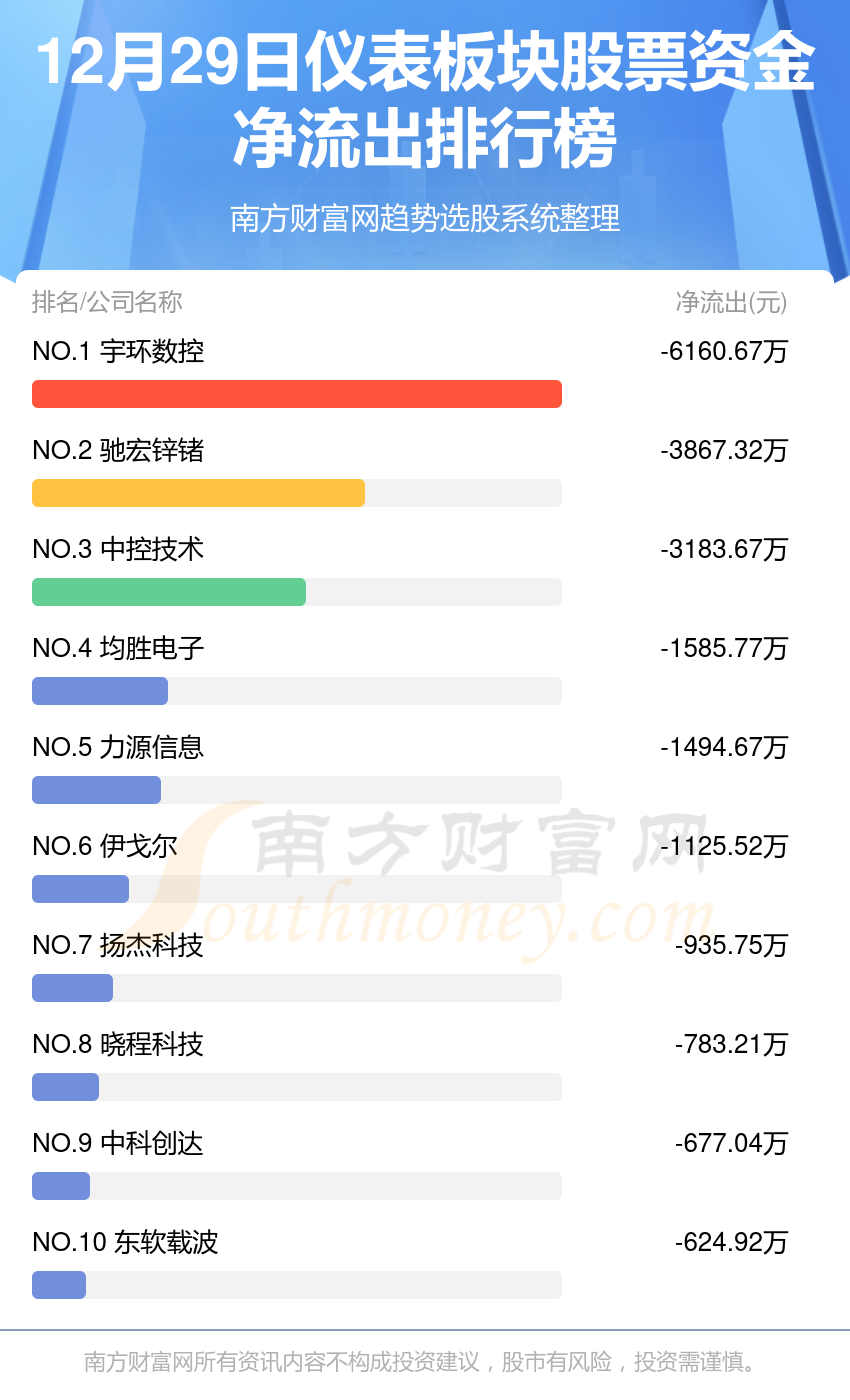 12月29日，仪表板块股票资金流向一览