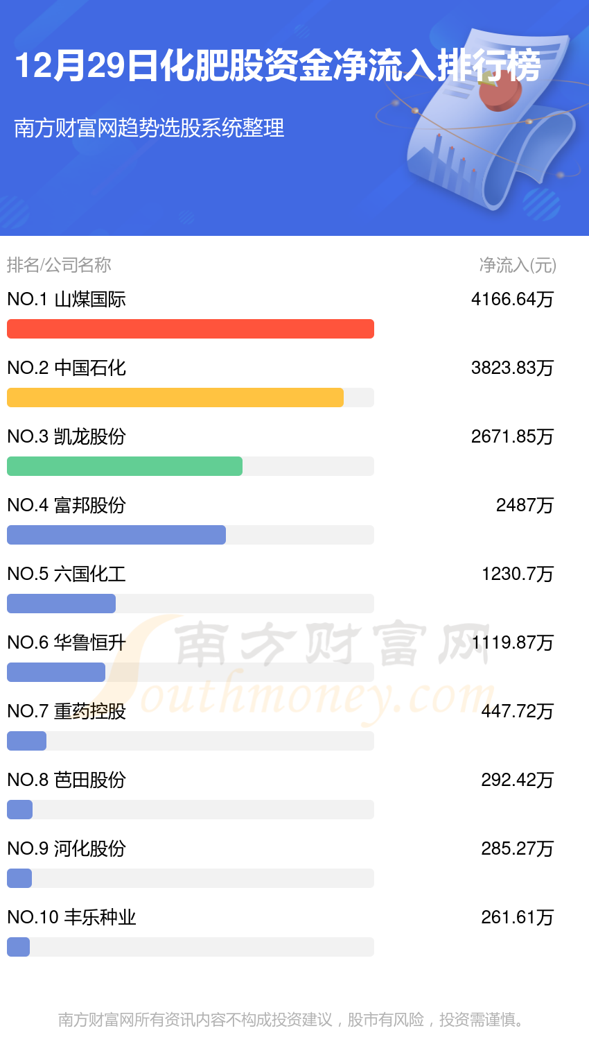 12月29日资金流向（化肥股）