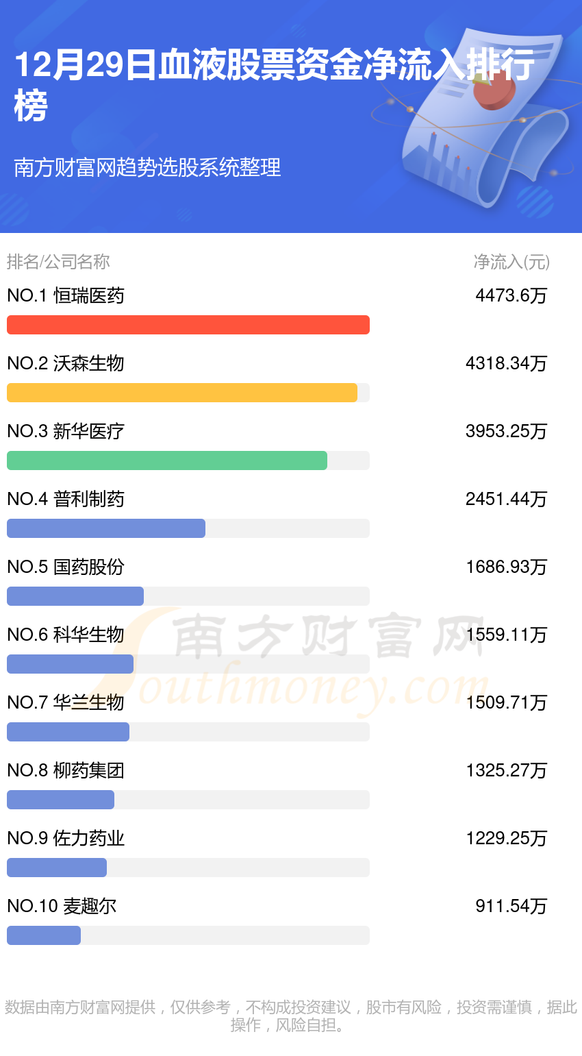 12月29日资金流向统计：血液股票资金流向一览