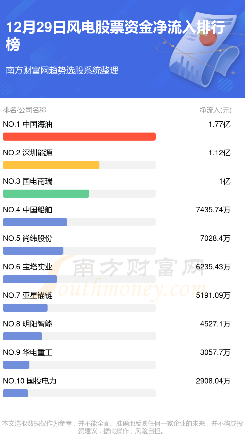 12月29日资金流向排行榜（风电股票）