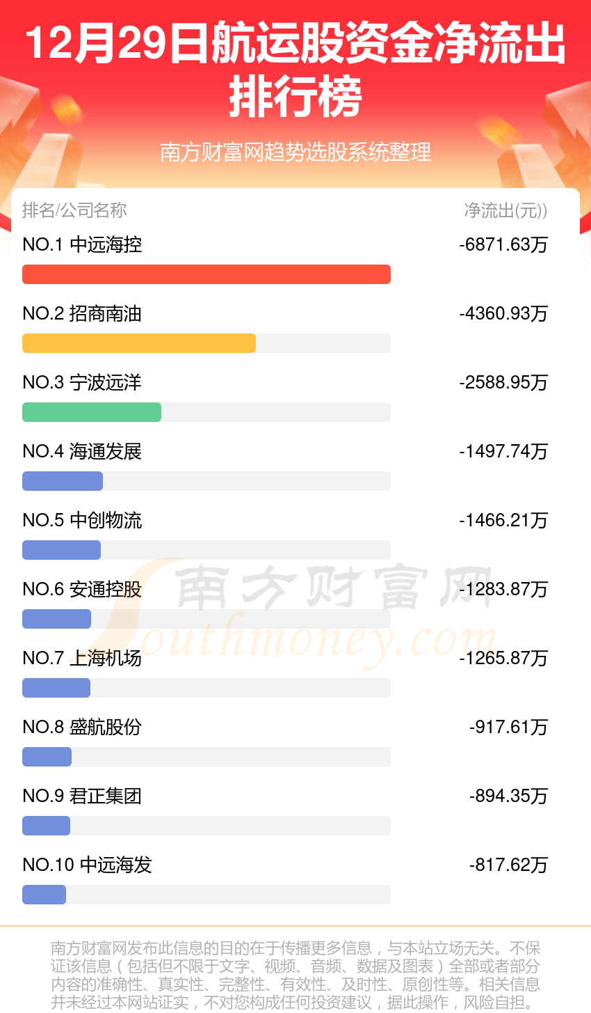 12月29日，航运股资金流向查询