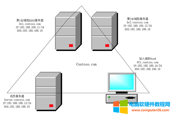 域控服务器的搭建步骤