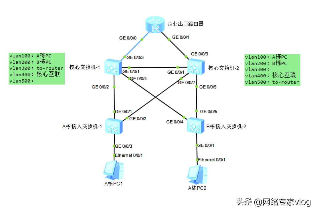 利用vrrp实现网关冗余配置