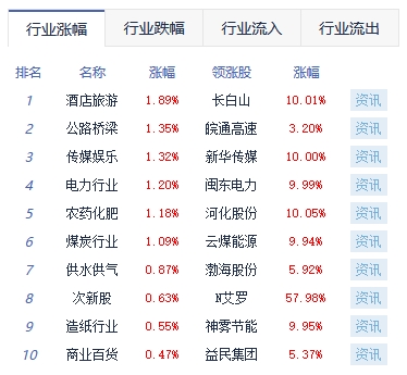 收评：沪指涨0.17%创指跌1.14% 景点及旅游板块走强