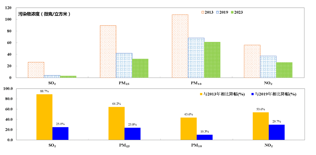 稳达国标：PM2.5日历图尽显北京十年“气”质提升