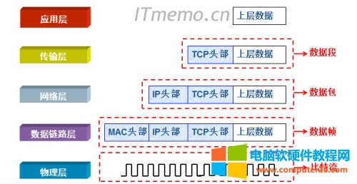 IP模型
