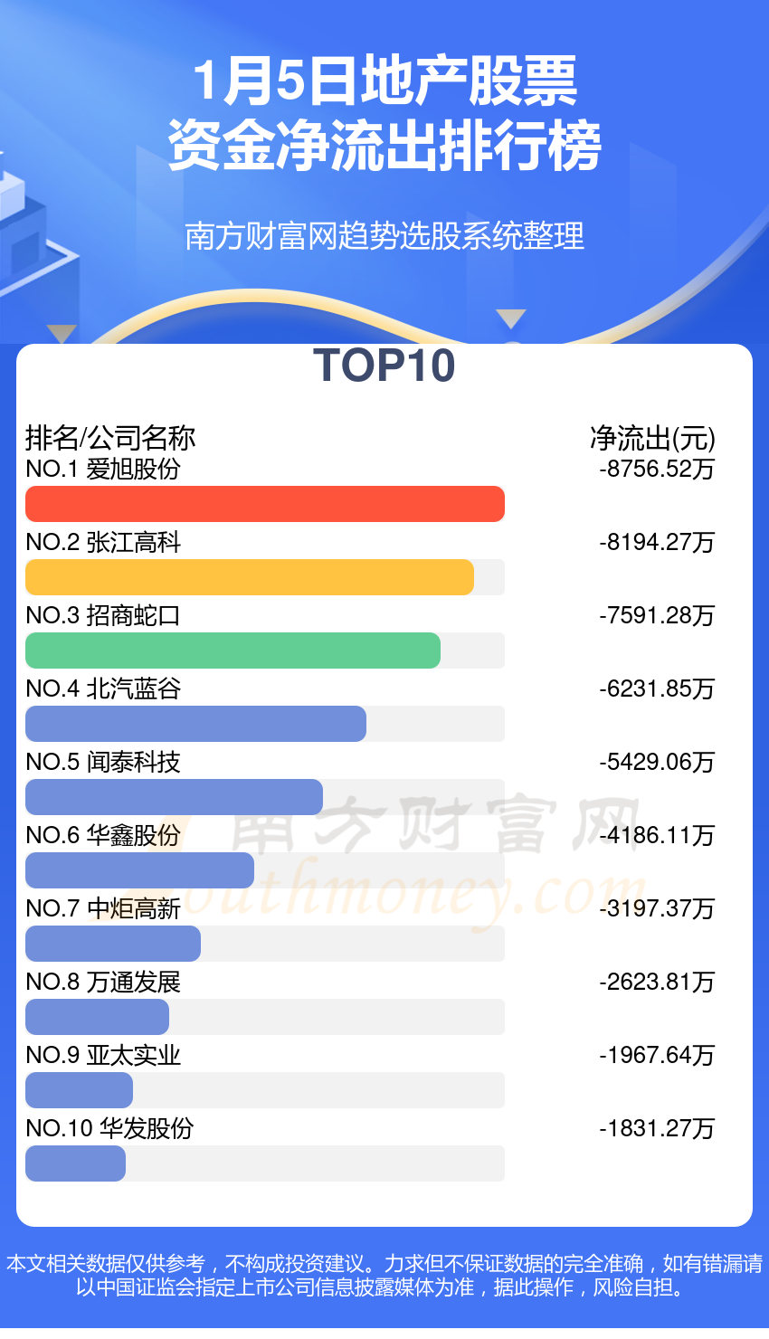 资金流向追踪：1月5日地产股票资金流向一览