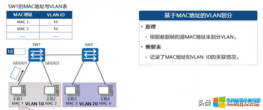 通过mac地址查看端口