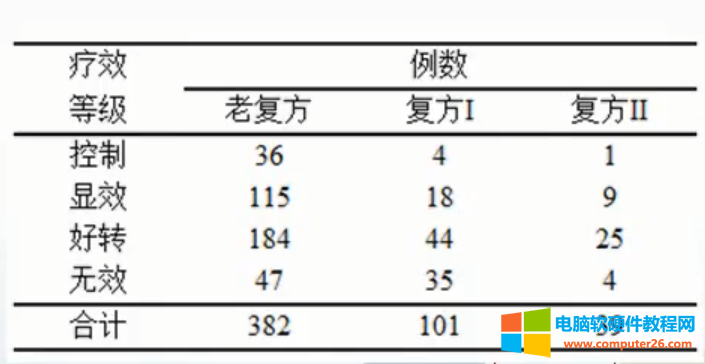 单向有序列联表spss