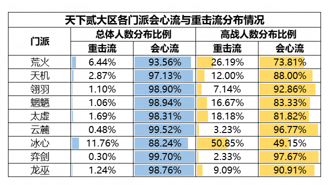 机密数据大公开！《天下》手游门派平衡调整到底怎么搞？