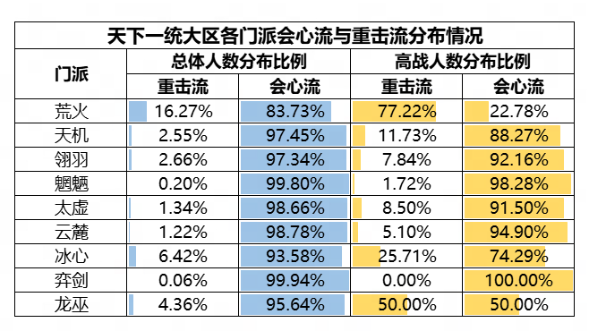 机密数据大公开！《天下》手游门派平衡调整到底怎么搞？